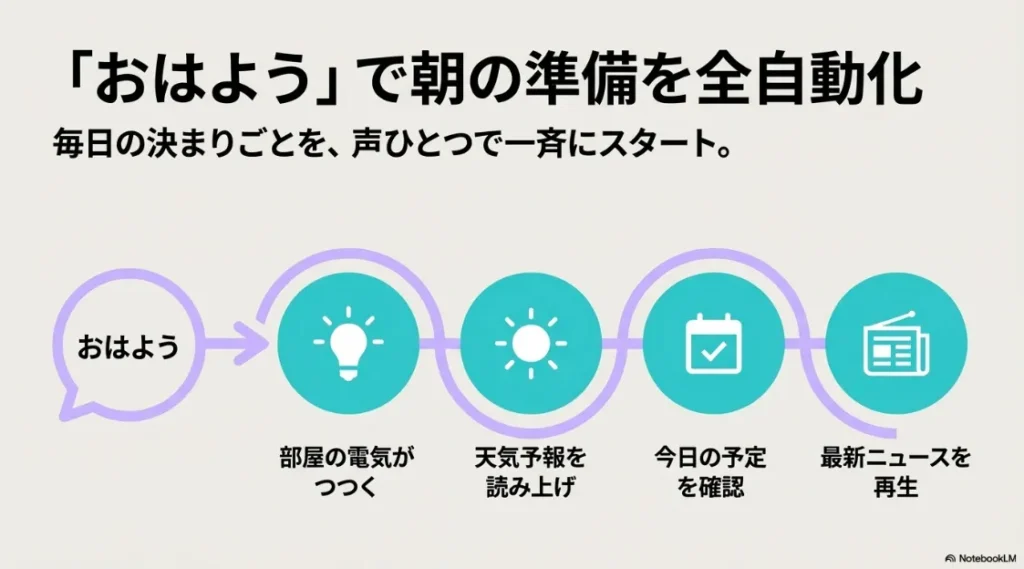 アレクサに「おはよう」と言うだけで、電気・天気・予定・ニュースを自動で開始する定型アクションの例