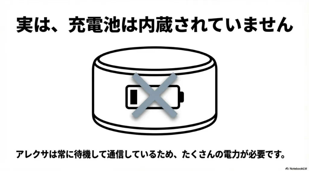 Echoのイラストにバツ印がついた電池アイコン。待機電力のためにコンセント給電が必要な説明