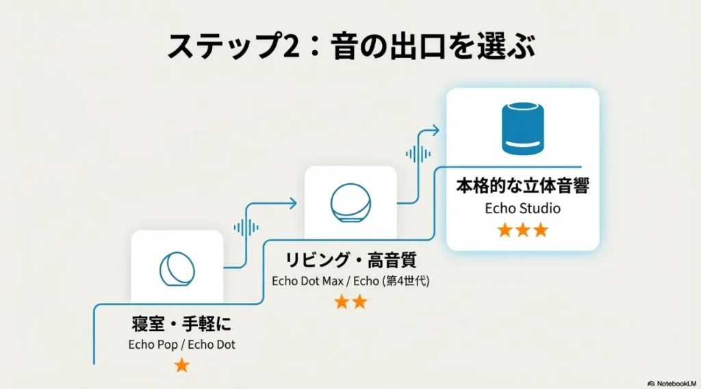 Echo Popから新型Echo Studioまで、部屋の広さや音質へのこだわりに応じたデバイスの階層図