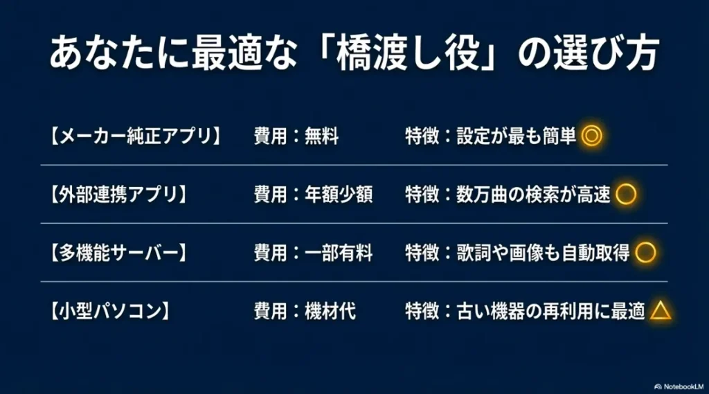 メーカー純正アプリ、外部連携アプリ、多機能サーバー、小型パソコンの特徴と費用の比較表