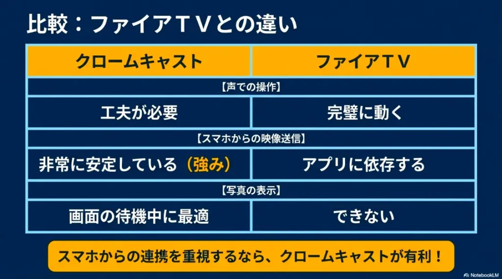 スマホからの映像送信に強いChromecastと、声での操作に強いFire TVのメリット比較