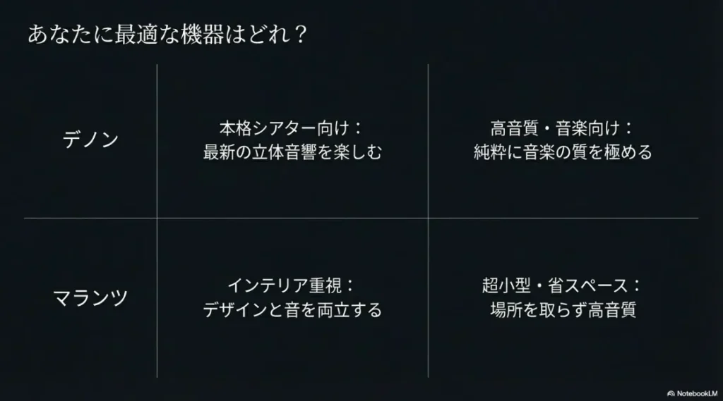デノン（本格シアター・音質重視）とマランツ（デザイン重視・省スペース）のブランド別特徴をまとめた比較表