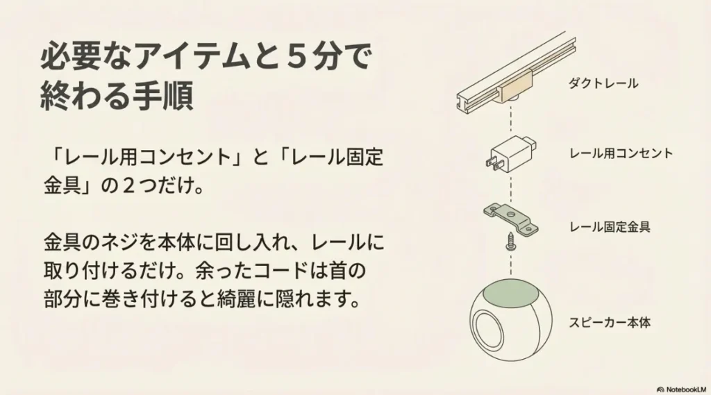 レール用コンセント、固定金具、Echo本体を組み合わせてダクトレールに取り付ける手順のイラスト