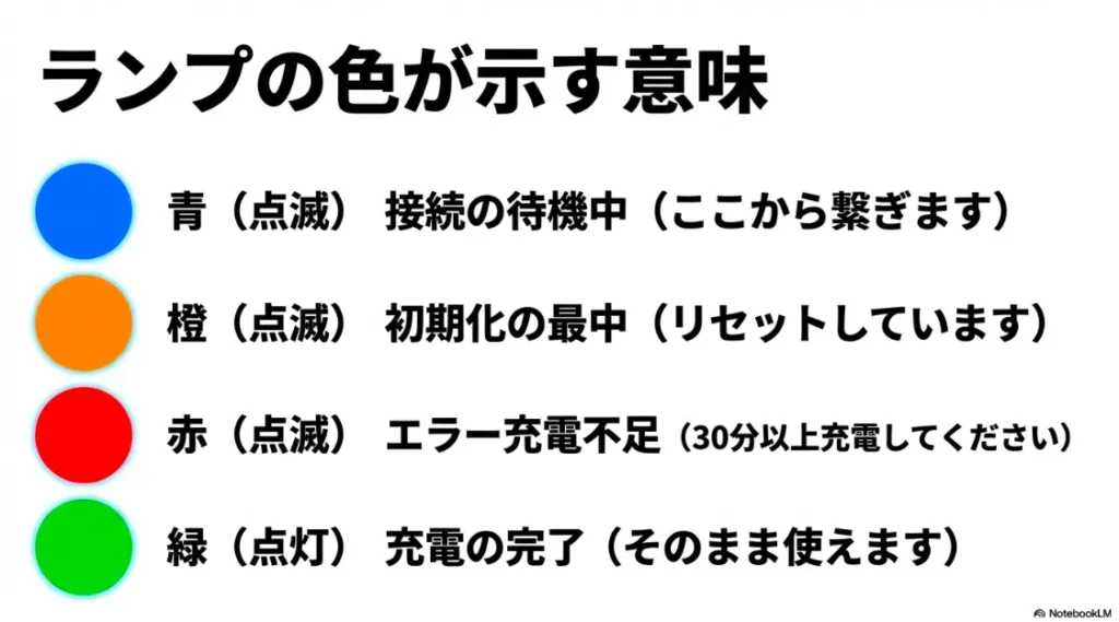 青（接続待機）、橙（初期化中）、赤（エラー・充電不足）、緑（充電完了）の各ランプが示す意味のまとめ