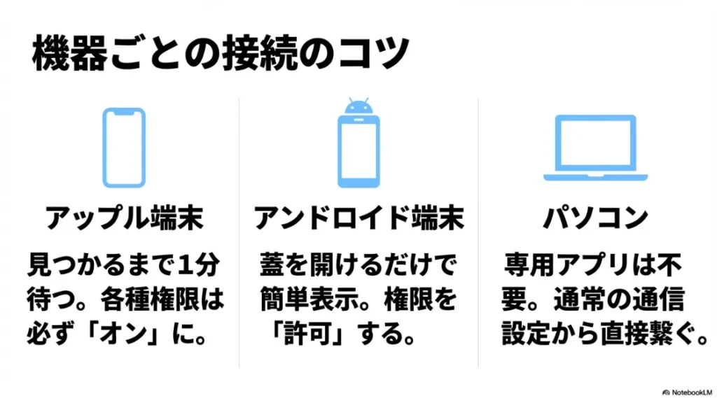 アップル端末、アンドロイド端末、パソコンそれぞれの接続における注意点やコツをまとめたスライド