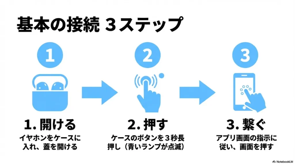 ケースの蓋を開け、ボタンを3秒長押しし、アプリ画面の指示に従うという接続手順の図解