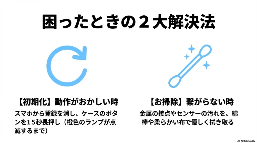 動作がおかしい時の初期化（15秒長押し）と、繋がらない時の接点の掃除（綿棒等での拭き取り）の解説
