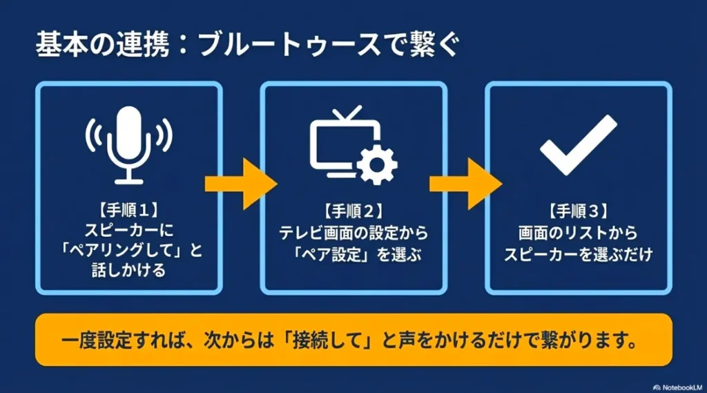 Amazon Echoをスピーカーとして使うための「ペアリング」「設定」「リスト選択」の3段階手順