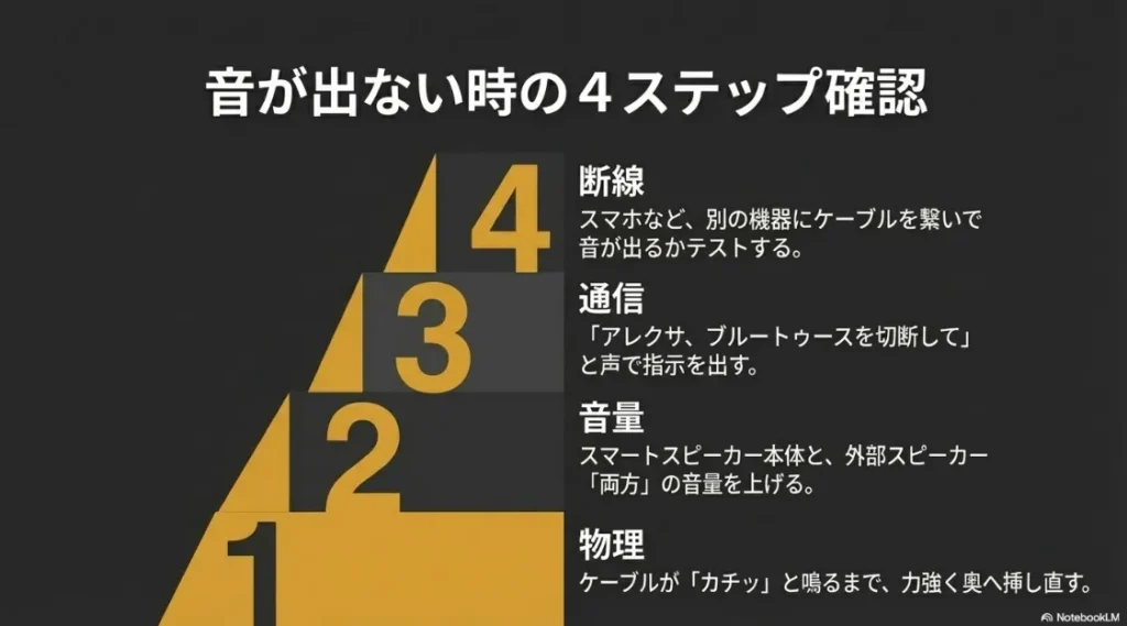 断線、通信（Bluetooth切断）、音量、物理接続（挿し直し）の4段階で音が出ない原因を切り分ける方法