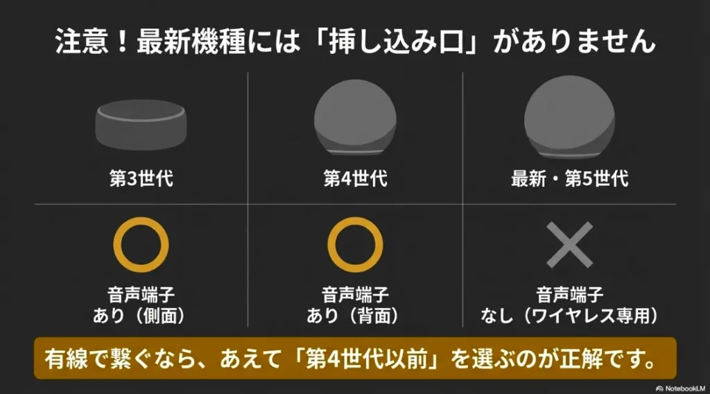 第3世代・第4世代（端子あり）と、最新の第5世代（端子なし・ワイヤレス専用）の音声端子の位置と有無の比較