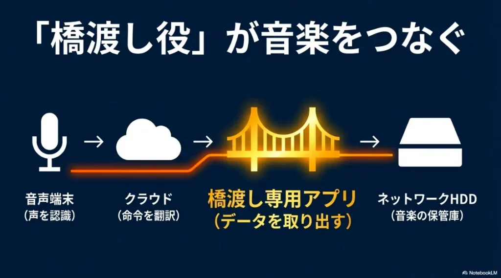 音声端末、クラウド、橋渡し専用アプリ、ネットワークHDDが連携して音楽を取り出す仕組みの図解