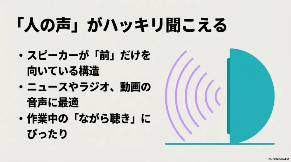 スピーカーが前を向いている構造により、ニュースやラジオの「人の声」がハッキリ聞こえることを解説した画像