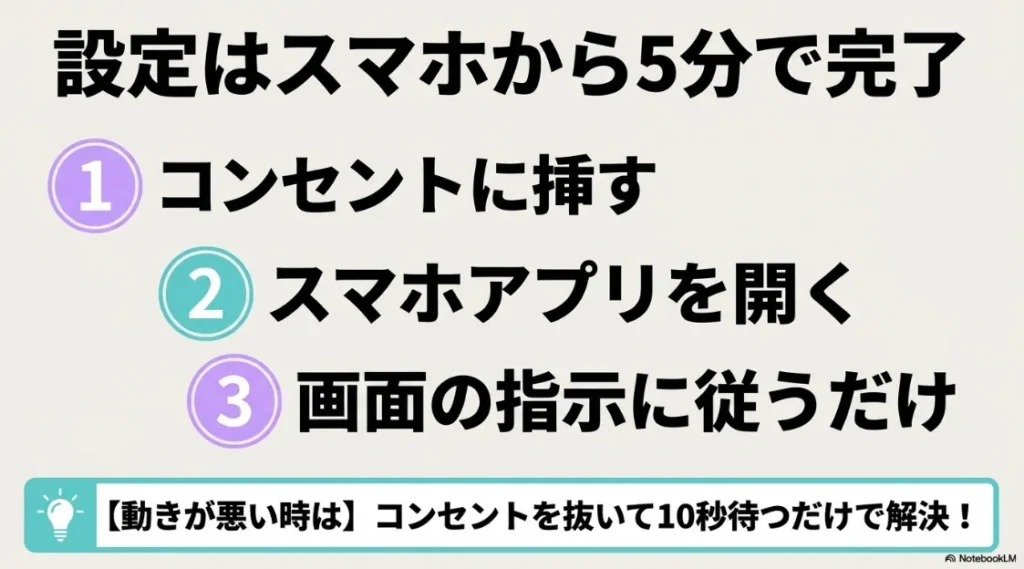 コンセントに挿してアプリの指示に従うだけの3ステップ設定と、動作不良時の解決法をまとめた画像