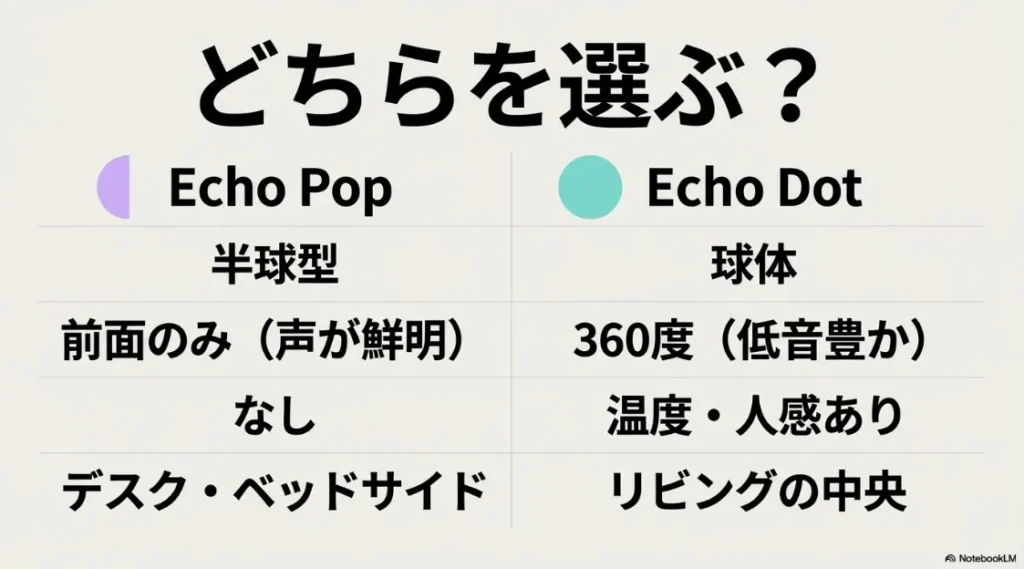 Echo Pop（半球型・前面指向）とEcho Dot（球体・360度）の形状、音質、センサー、最適な場所を比較した表