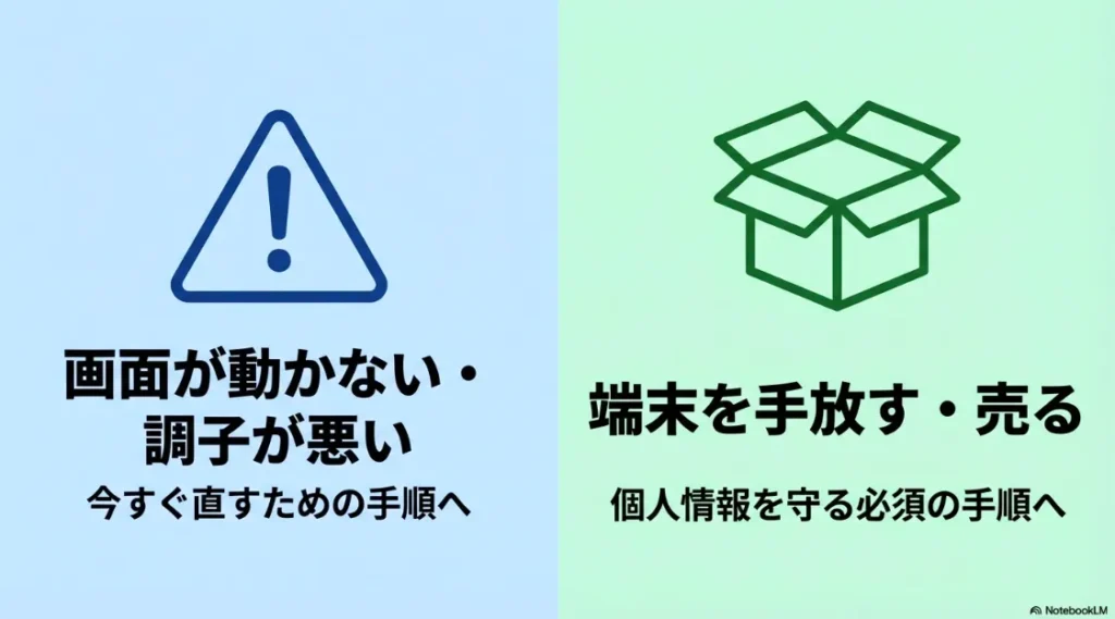 画面が動かない時の直し方手順と、端末を手放す際の個人情報保護手順の案内図解