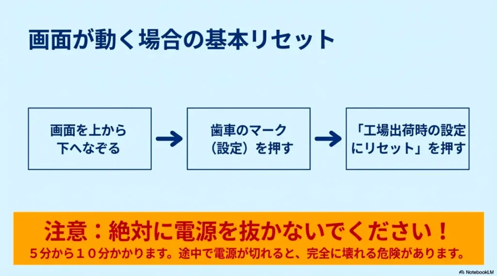 画面を上から下へなぞり、歯車マークから「工場出荷時の設定にリセット」を押す手順