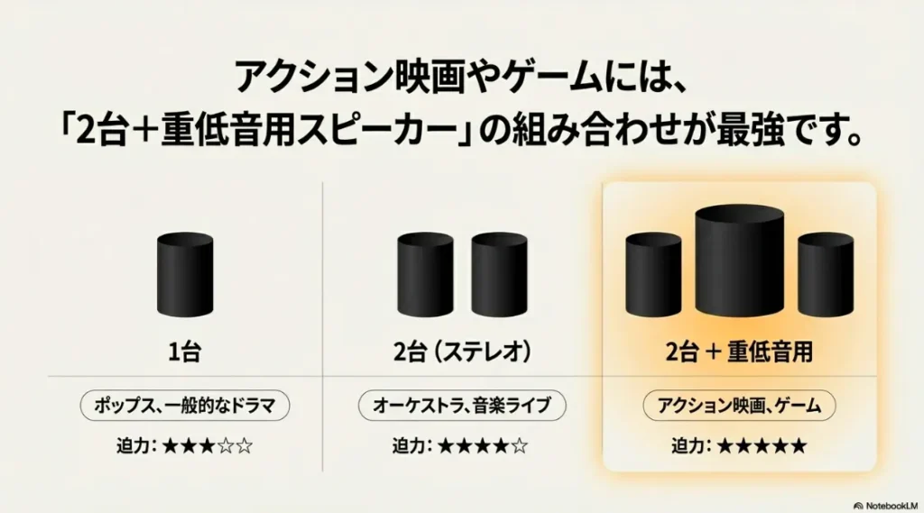 1台、2台、2台+重低音用（Echo Sub）の構成ごとの迫力レベルと推奨ジャンルの比較表