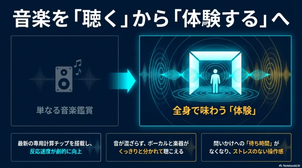 最新の専用計算チップAZ3 Proを搭載。音が混ざらずボーカルと楽器がくっきり分かれ、問いかけへの待ち時間もないストレスフリーな操作感を説明するスライド