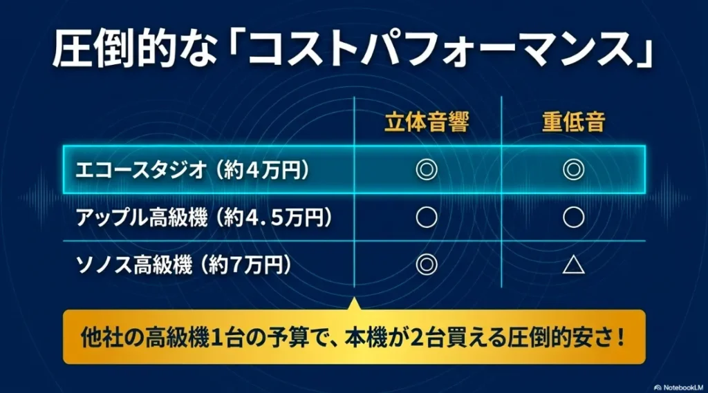アップルやソノスの高級機と比較しても、圧倒的な安さで立体音響と重低音を実現。他社1台分の予算で2台購入可能なコストパフォーマンスを示す比較表スライド