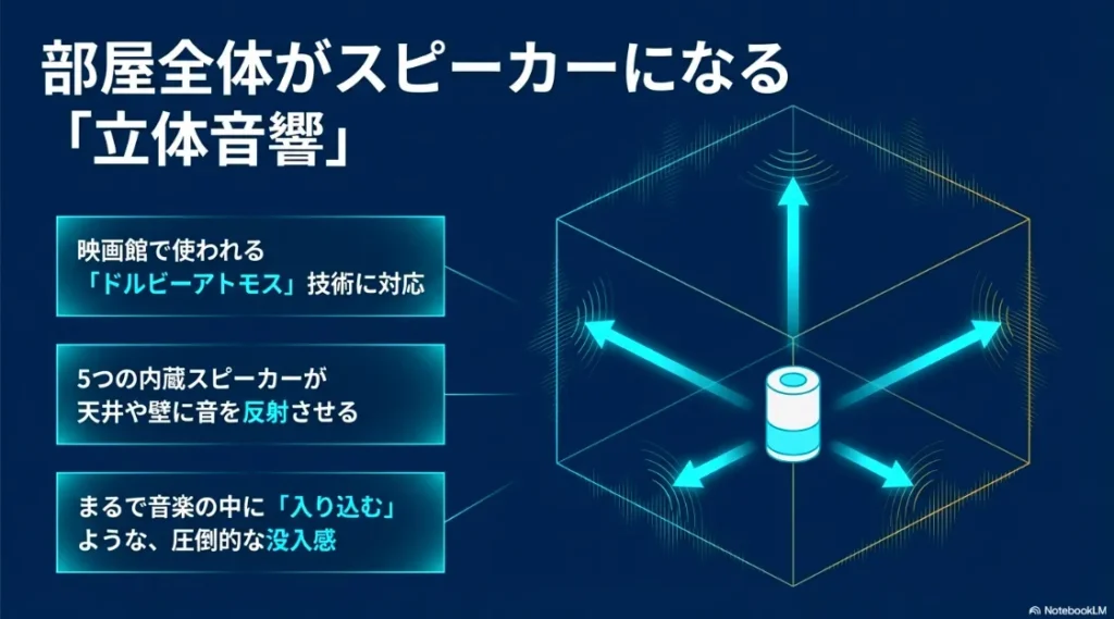 5つの内蔵スピーカーが天井や壁に音を反射させ、映画館でも使われるドルビーアトモス技術によって音楽に入り込む没入感を実現する仕組みのスライド