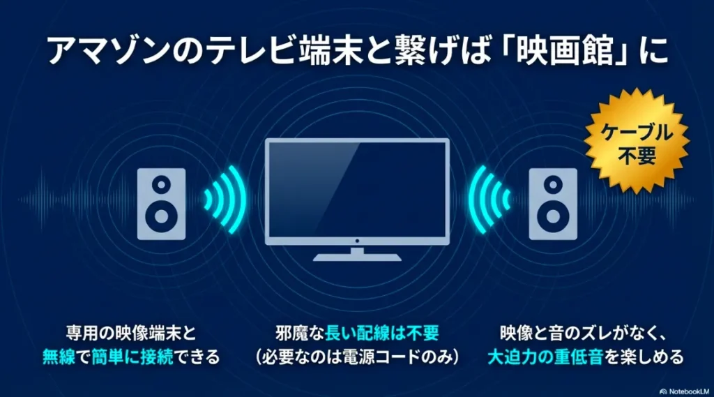 Amazonのテレビ端末と無線で簡単に接続。電源コード以外は配線不要で、映像と音のズレがない迫力の重低音を楽しめるホームシアター環境のスライド