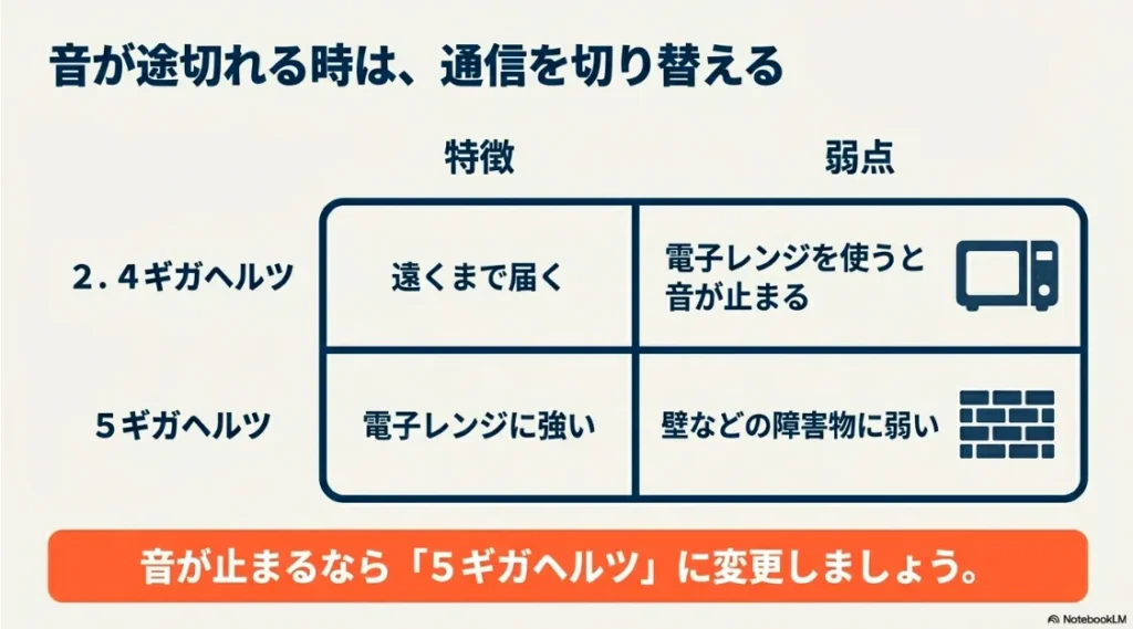 2026年最新2.4GHz（遠くまで届くが電子レンジに弱い）と5GHz（電子レンジに強いが障害物に弱い）の特徴と、音が止まる際の対策比較