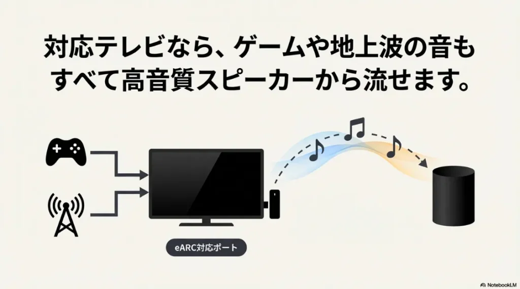 eARC対応ポートを使用し、ゲーム機や地上波放送の音声を高音質スピーカーから流す仕組みの図解