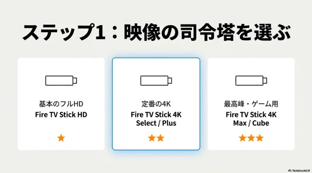 Fire TV Stick HDから4K Max、Cubeまで、用途に合わせた映像司令塔の選び方チャート