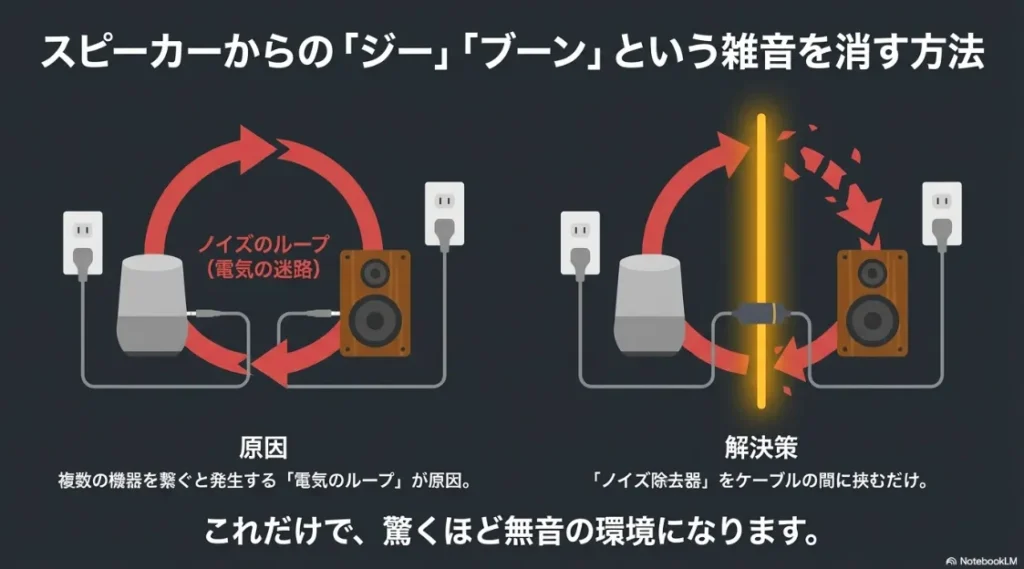 複数機器の接続で発生する電気のループ（ノイズの迷路）と、ノイズ除去器による解決の仕組み図解