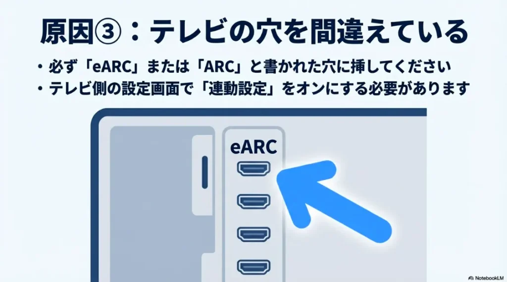 テレビ背面のHDMIポートで「eARC」または「ARC」と書かれた正しい穴にケーブルを挿入することを促す図解