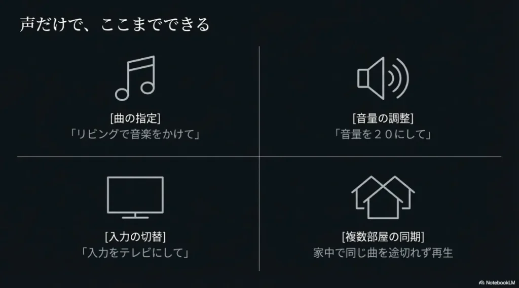 曲の指定、音量調整（数値指定）、入力切替、複数部屋での同期再生など、声だけでできる操作の具体例