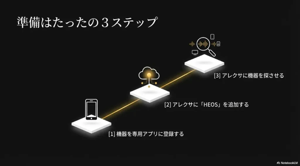 機器の登録、HEOSスキルの追加、アレクサによる機器検出の3ステップを解説した図解