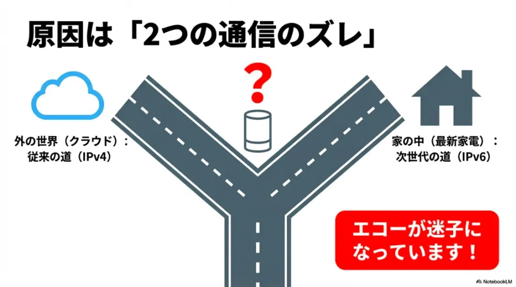 クラウド側のIPv4規格と家の中の最新家電（IPv6）の規格がズレてEchoが迷子になっている図解