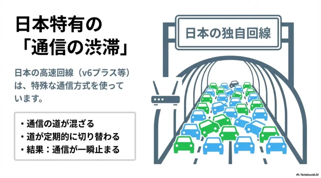日本の高速回線（v6プラス等）で通信の道が混ざり、瞬断が発生するメカニズムの解説