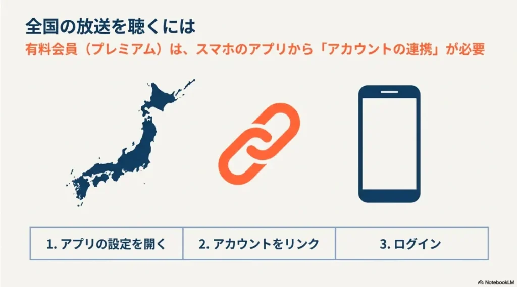 2026年最新radikoプレミアム会員が全国の放送を聴くために必要な、アプリ設定・アカウントリンク・ログインの3ステップ