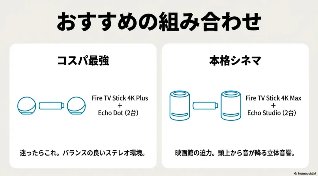 Echo Dot 2台のステレオ構成と、Echo Studio 2台による本格立体音響構成の具体例