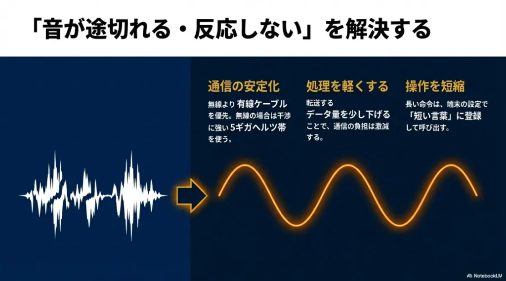 有線接続や5GHz帯の使用、データの軽量化、音声コマンド短縮によるトラブル解消法