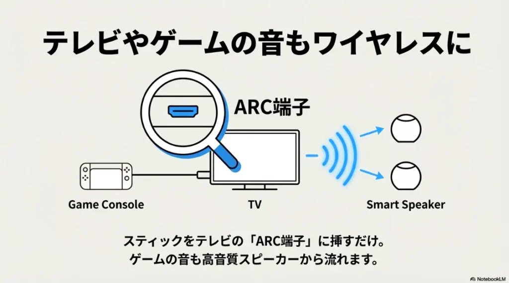 テレビのARC端子にFire TVを接続し、ゲーム機の音をEchoから無線出力する仕組みの図解