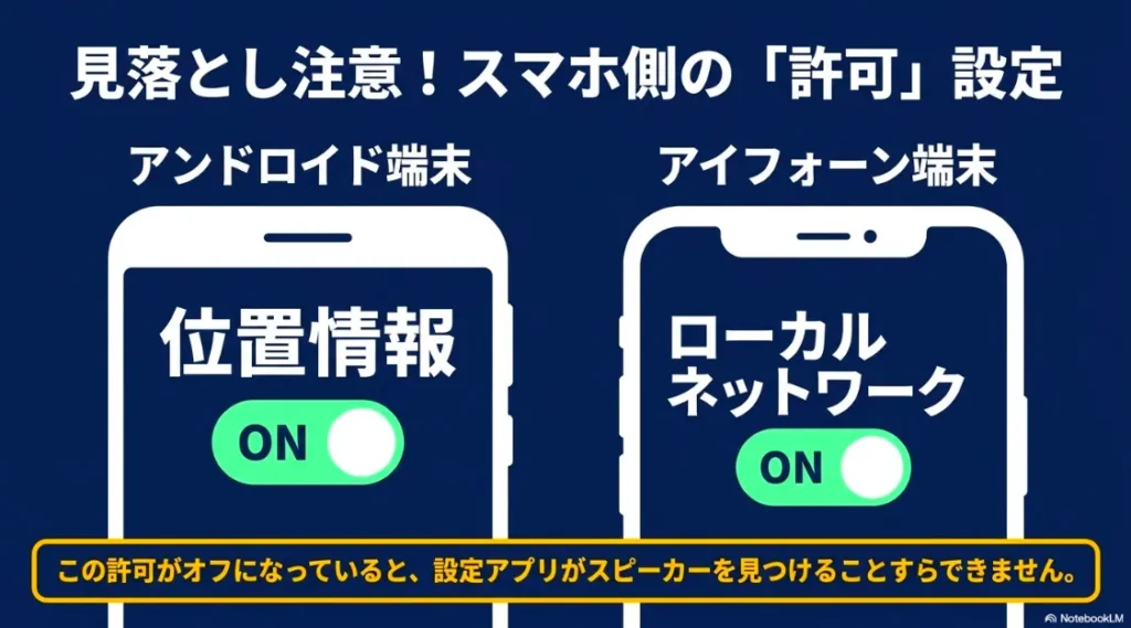 Androidの位置情報とiPhoneのローカルネットワーク設定をONにする必要があることを示す比較図