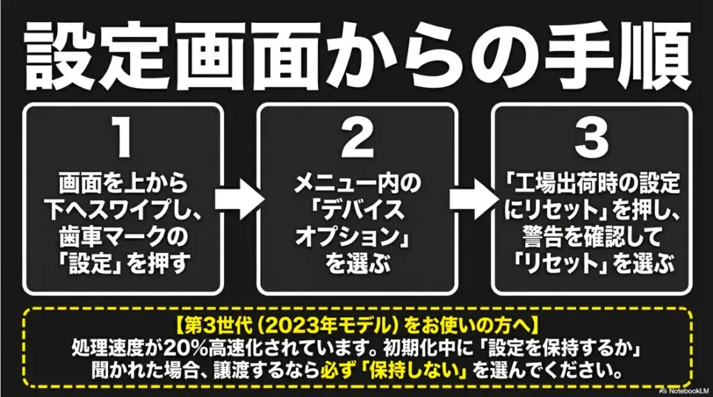 1.公式サイト接続、2.コンテンツと端末の管理、3.端末を選び登録解除を押すという所有権解除の流れ