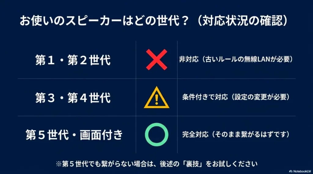 第1・2世代は非対応、第3・4世代は条件付き対応、第5世代・画面付きは完全対応であることを示す一覧表