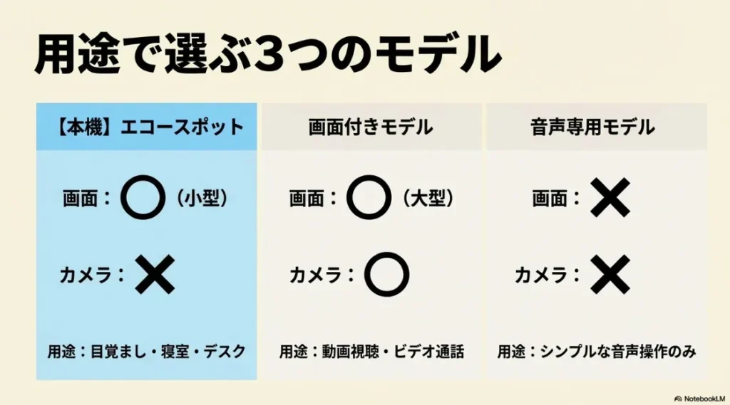 Echo Spotと他のEcho Show、Echo Dotモデルの機能や用途の違いをまとめた比較表