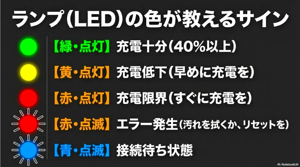 緑・黄・赤の点灯、および赤・青の点滅が意味する充電状態とエラーのサイン