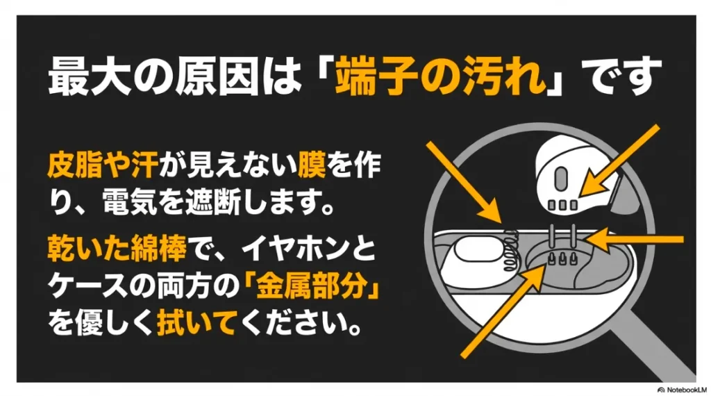 乾いた綿棒でイヤホン本体とケース内部の金属接点（端子部分）を清掃する図解