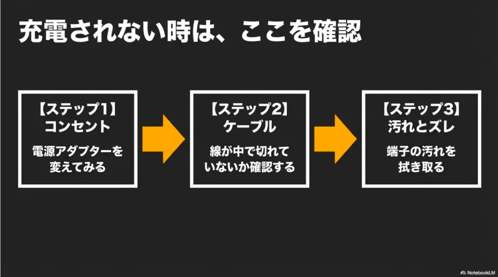ステップ1：コンセント、ステップ2：ケーブル、ステップ3：汚れとズレの確認手順