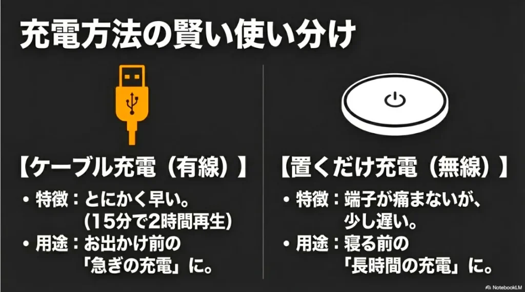 急ぎの時は早いケーブル充電、夜間は端子が痛まない置くだけ充電の使い分け