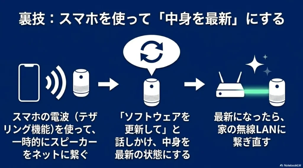 スマホのテザリングで一時的にネットに繋ぎ、ソフトウェアを更新してから家のWi-Fiに繋ぎ直す手順