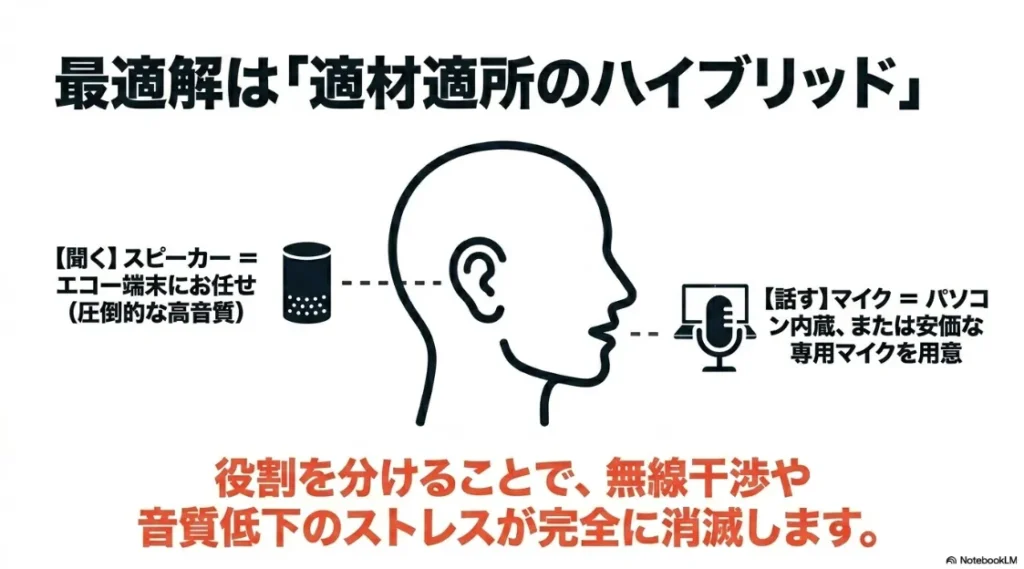 聞く(スピーカー)はエコー端末、話す(マイク)はパソコン内蔵や安価な専用マイクと役割を分けるハイブリッド運用の図解