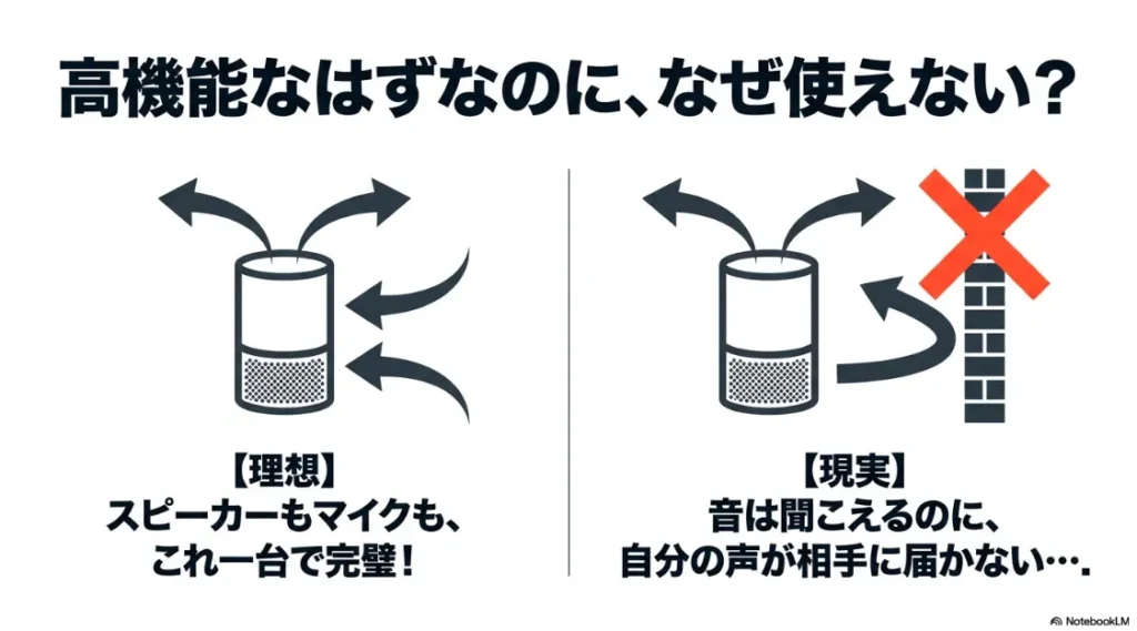 【理想】スピーカーもマイクもこれ一台で完璧!【現実】音は聞こえるのに自分の声が相手に届かないトラブルの図解