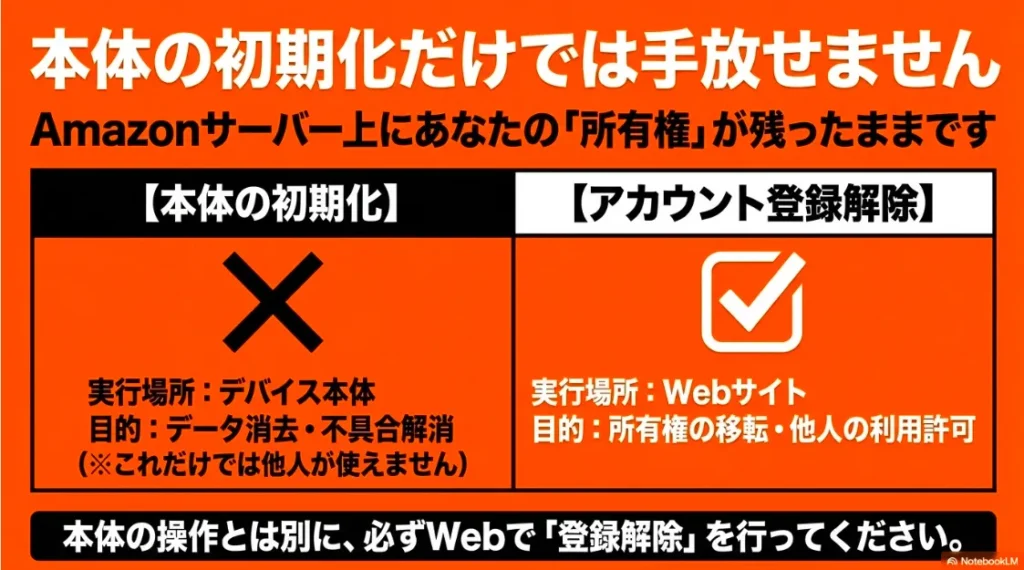 デバイス本体のデータ消去と、Web上で行う所有権の移転（登録解除）の目的と場所の違い